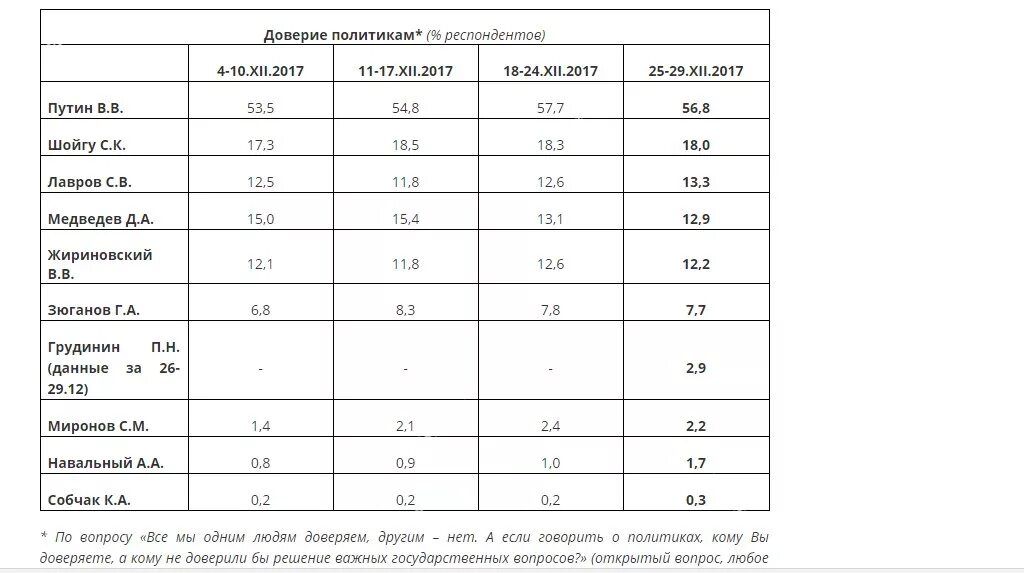 Уровень доверия к власти. Рейтинг доверия политикам. Уровень доверия к политикам. Рейтинг доверия политиков.
