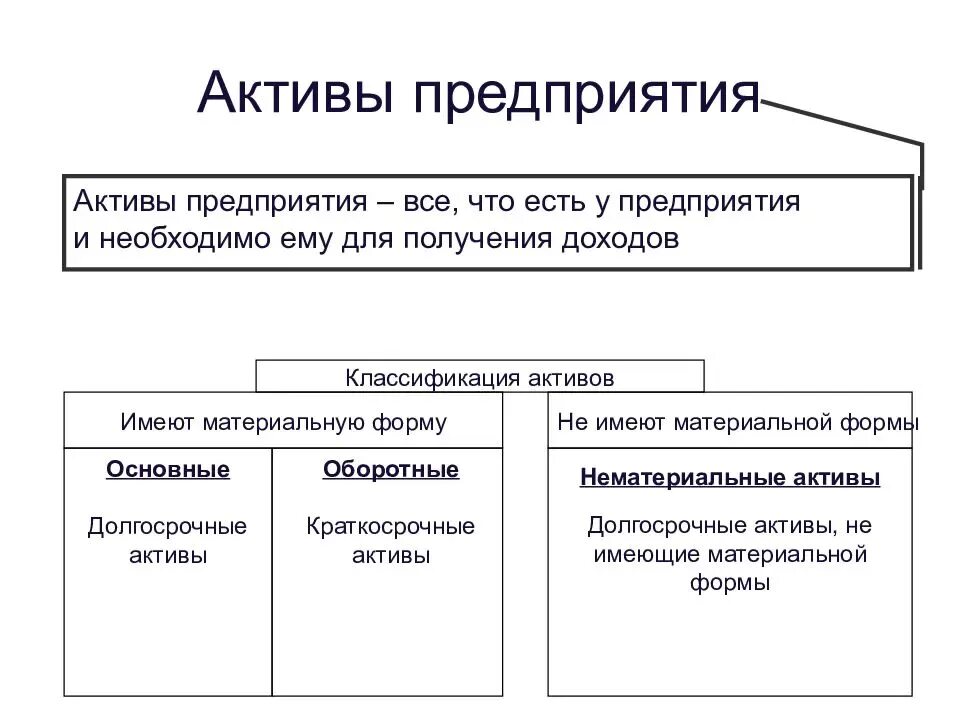 Активы предприятия это. Классификация активов организации. Оборотные и внеоборотные Активы предприятия. Активы организации и их классификация. Материальными активами являются