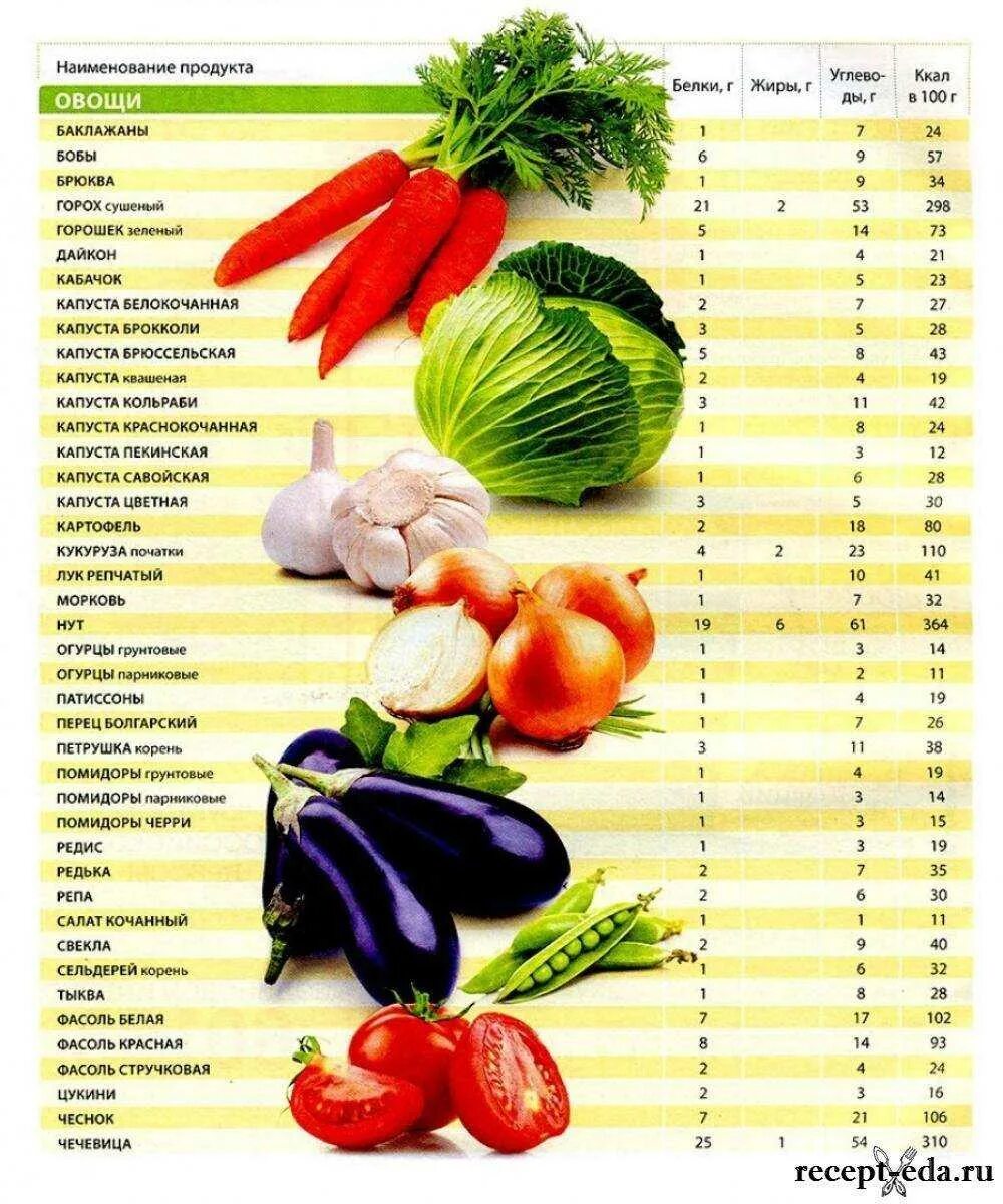 Энергетическая ценность овощей таблица. Свежие овощи калорийность на 100 грамм. Калорийность продуктов таблица для похудения фрукты и овощи. Таблица килокалорий фруктов и овощей.