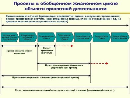 Жизненный цикл объекта недвижимости