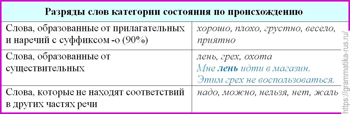 Обозначение слова состояние. Разряды категории состояния в русском. Разряды категория состояния в русском языке. Слова категории состояния таблица. Разряды слов категории состояния таблица.