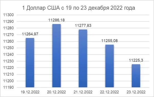 Курс доллар сум