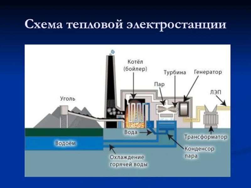 На тэс используется. Принцип работы теплоэлектростанции схема. принцип работы тепловой электростанции схема. принцип действия тэс. тепловые электростанции тэс принцип работы.