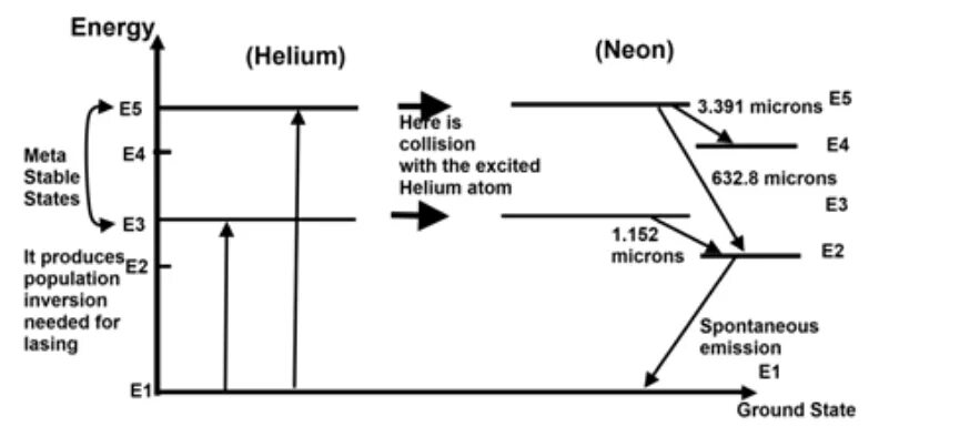 Гелий неоновый лазер схема уровней. Длина волны гелий неонового лазера. Упрощённая схема энергетических уровней he-ne лазера. Ширина спектра гелий неонового лазера. Длина волны неонового лазера