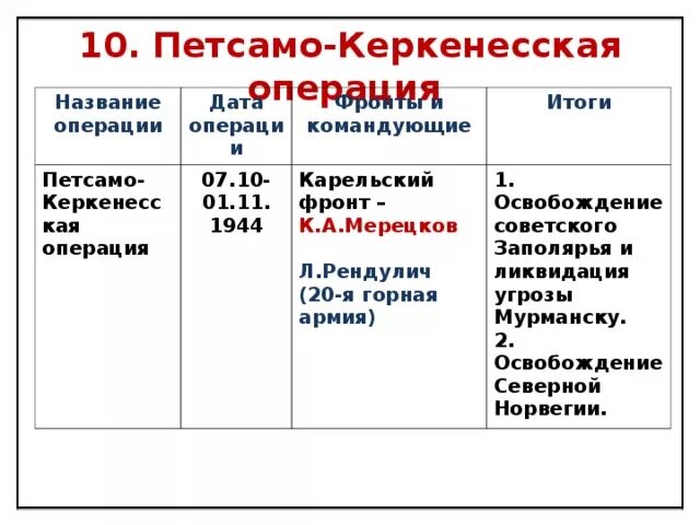 10 сталинских ударов вов. 10 Сталинских ударов полководцы. 10 Сталинских ударов таблица командующие. Таблица десять сталинских ударов 10 класс. Таблица 10 сталинских ударов военных операций.