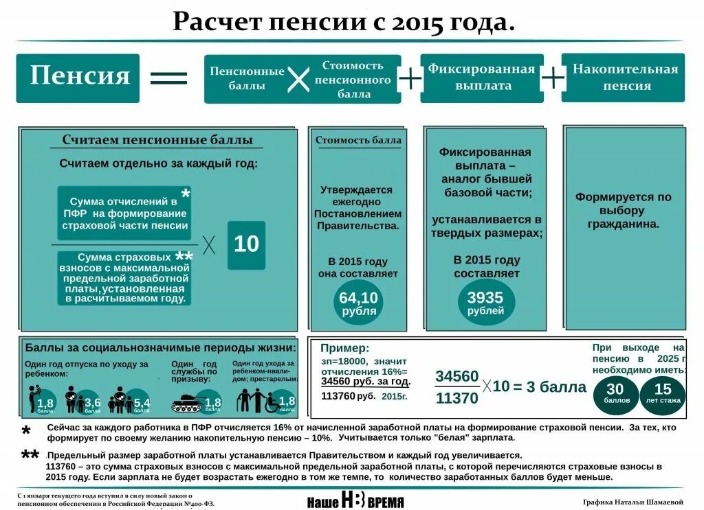 Расчет пенсии служащим. Как рассчитать пенсионные баллы за год. Как рассчитать баллы для начисления пенсии. Схема начисления пенсии. Начисление пенсионных баллов по годам.