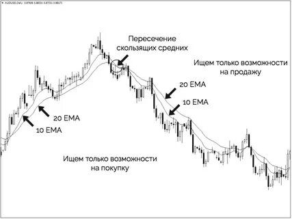 2 скользящие средние