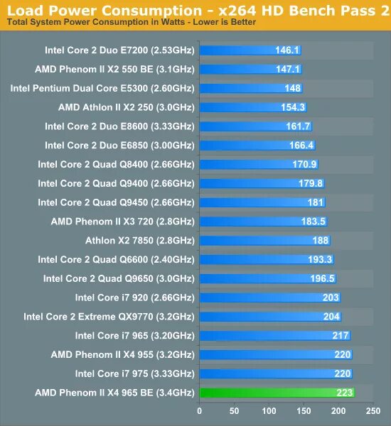 Amd phenom сравнение. AMD Phenom 965. AMD Phenom 2 965 Black Edition. AMD Phenom(TM) II x4 965. AMD Phenom II x4 965 Black Edition vs i5 4670.