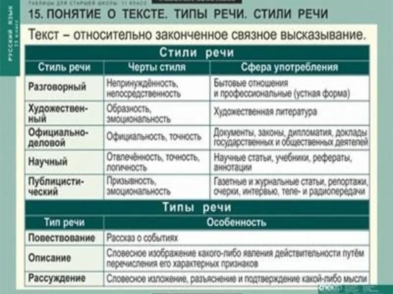 Основные типы текста в русском языке. Стиль и Тип речи текста как определять. Стили и типы речи примеры. Типы и стили текста в русском языке. Текст типы речи стили речи.