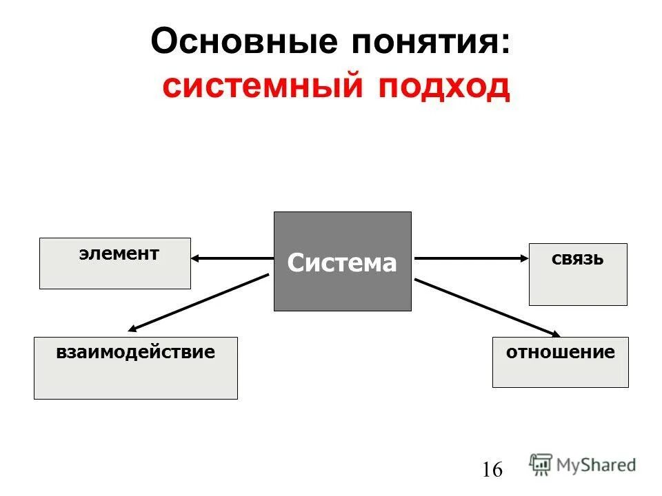 Взаимосвязь элементов 4p. Совокупность связей элементов системы:. Понятие элемент системы. Система элемент связь. Система элемент связь.