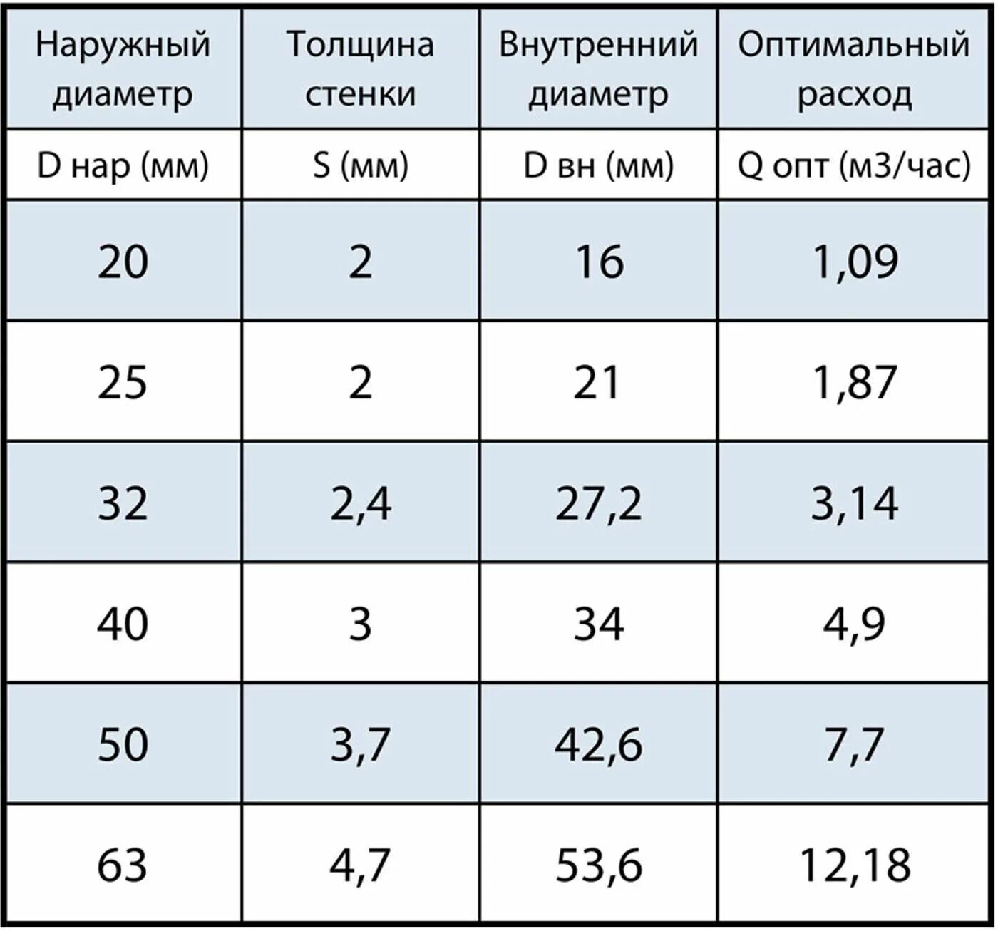 Диаметр труб водоснабжения. Расчёт диаметра трубы для водоснабжения. Таблицы расхода воды от давления и диаметра трубы. Зависимость расхода воды от давления и диаметра трубы таблица. Расчет сечения трубы по расходу воды.