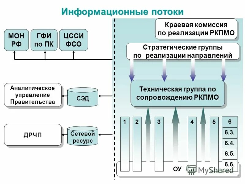 Информационные потоки. Модель информационных потоков. Информационные потоки схема. Направления информационных потоков. Сопровождение какой группы