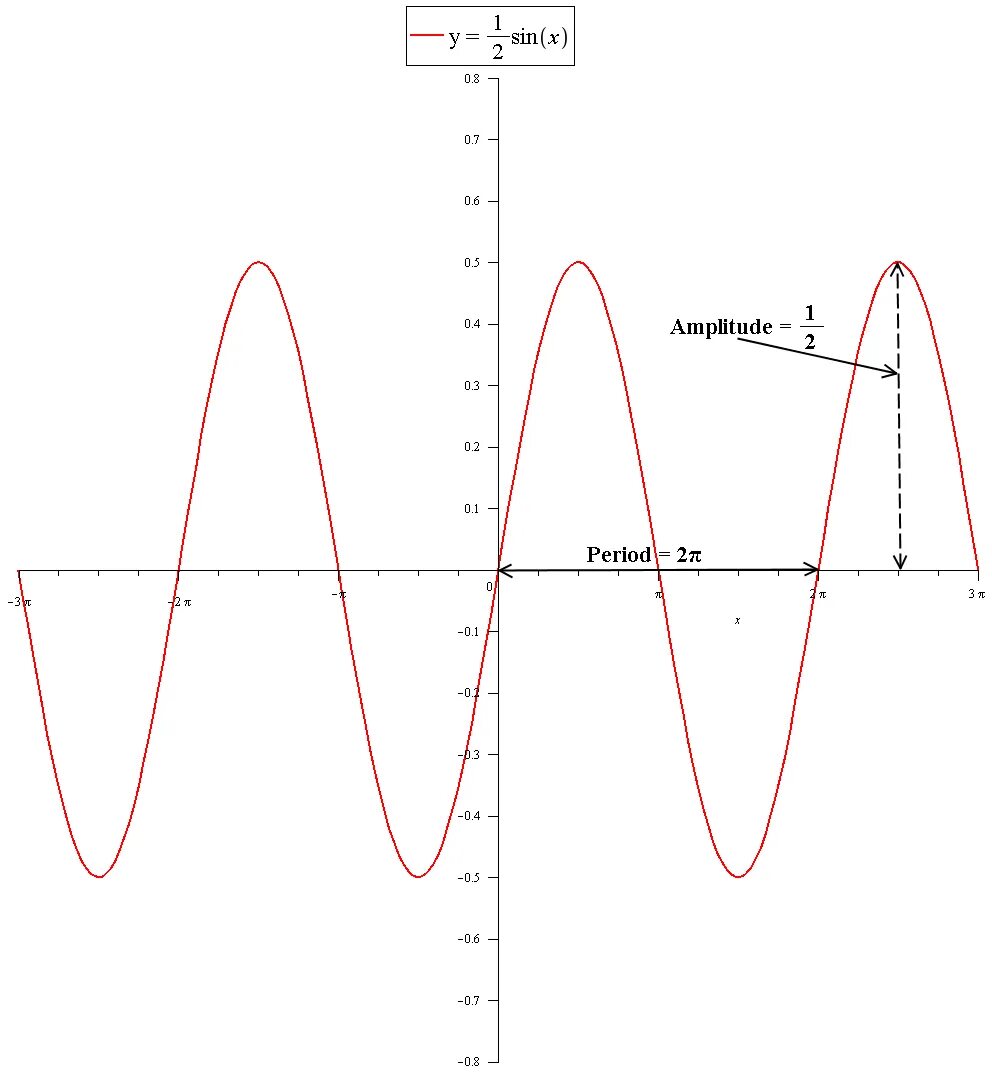 Y sin pi 2. Исходный график y asin bx+c. сдвиг синуса. график y=asin. sin амплитуда.