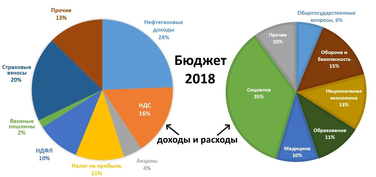 Каков бюджет российской федерации. Структура доходов бюджета РФ. Структура доходов бюджета РФ В процентах. ИС чего состоит доход бюджет России. Из чего состоит бюджет России.