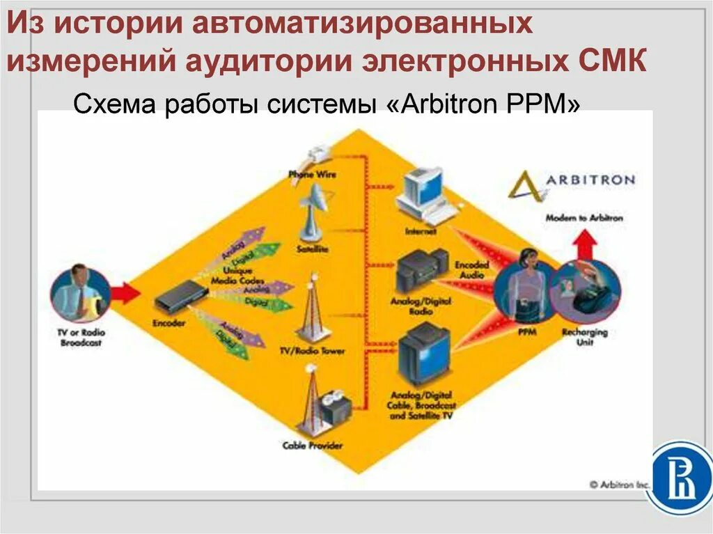 Электронные СМК. Электронный способ измерения аудитории. Аппаратный метод измерения аудитории. Автоматизированные системы измерения аудитории интернета. Электронная смк