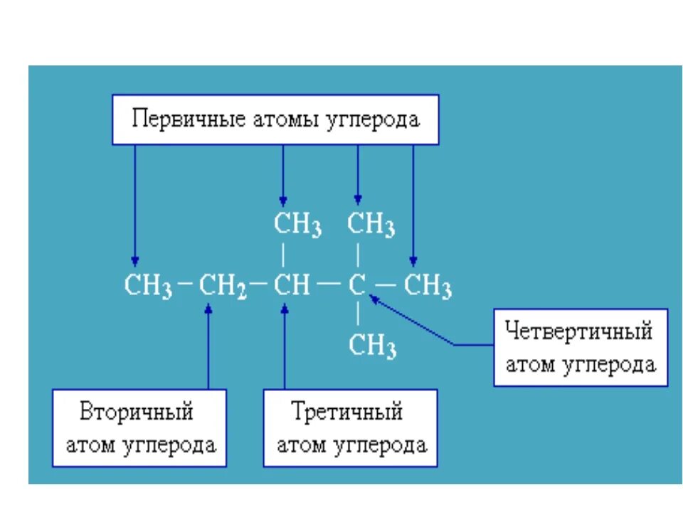 Четвертичный атом углерода алканов. Первичные вторичные и третичные атомы углерода. Первичный вторичный третичный углерод. Первичный третичный атом углерода в соединении. Первичный вторичный третичный четвертичный атом углерода.