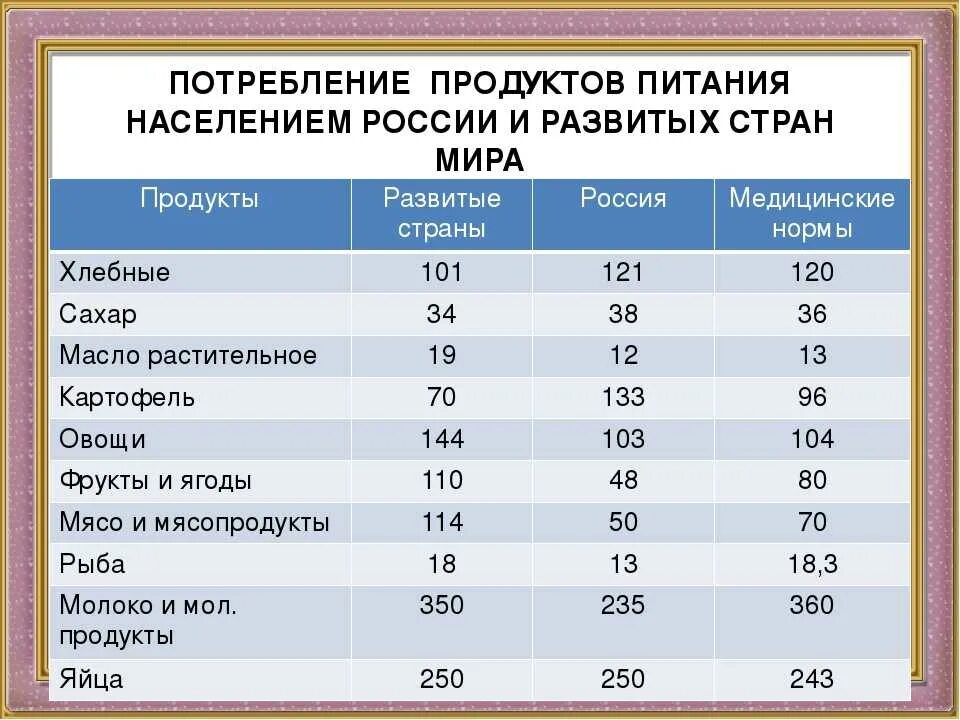 Список пищевой промышленности. Потребление продуктов питания. Страны по производству продуктов питания. Статистика потребления продуктов. Структура потребления продуктов питания.