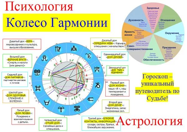 Распределение знаков зодиака. Астрологическая таблица. астрология дома в натальной карте. зодиакальные дома гороскопа. двенадцать домов в астрологии.