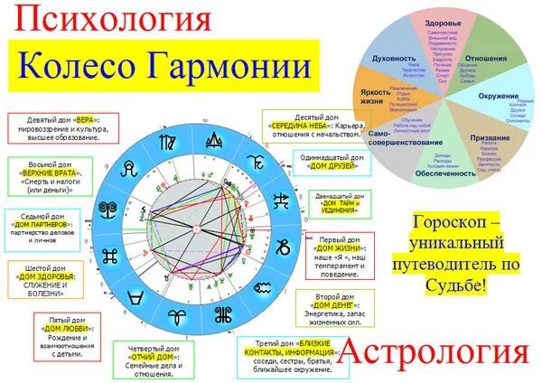 Транзиты по 12 дому. Астрологическая таблица. Зодиакальные дома гороскопа. Двенадцать домов в астрологии. Сферы жизни в астрологии.