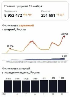 Коронавирус сколько умерли пандемия