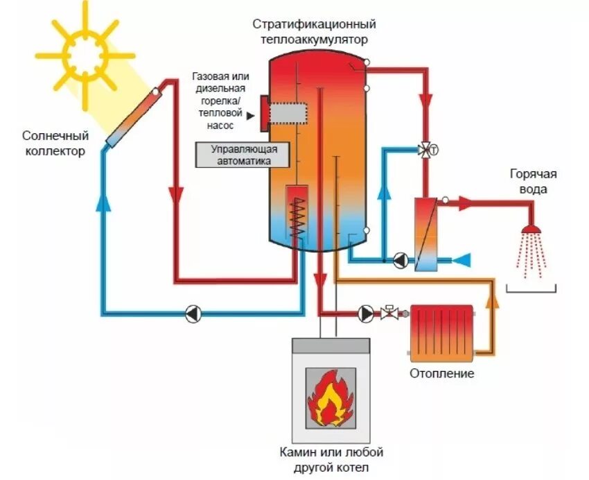 Отопительная система тепловей. Смешанная система отопления частного дома. Солнечный коллектор в системе отопления с газовым котлом. Схема комбинированный котел отопления. Котел системы комбинированного отопления.