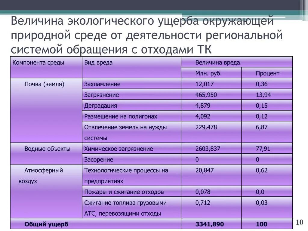 Величина ущерба. Виды экологического ущерба. Величина отходов.