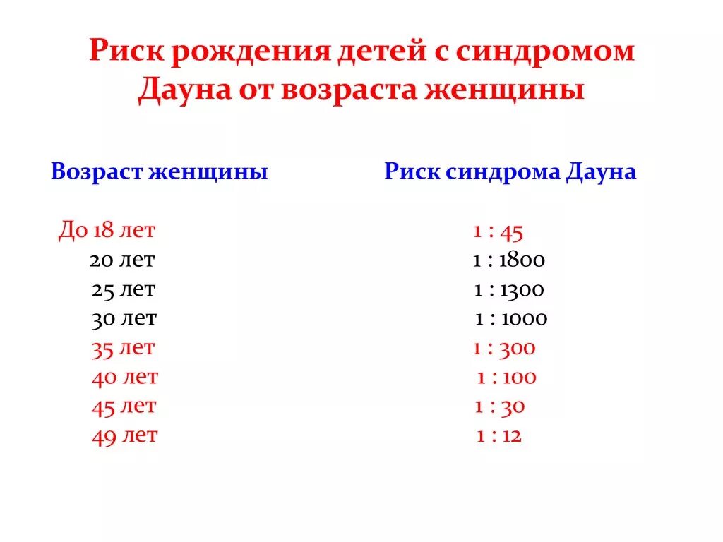 Вероятность рождения второго ребенка с синдромом Дауна. Риск синдрома Дауна в зависимости от возраста матери. Риск рождения ребенка с синдромом Дауна. Риск рождения ребенка с синдромом Дауна от возраста. Процент даунов