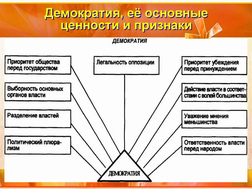 Признаки демократии и примеры. Признаки и ценности демократии. Основные демократические ценности. Демократия ее основные ценности и признаки. Демократия и ее основные ценности.