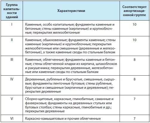 К какой группе относятся здания и сооружения. Срок полезного использования здания и сооружения. Амортизационные группы. Амортизация здания срок. Амортизация зданий и сооружений срок полезного использования.