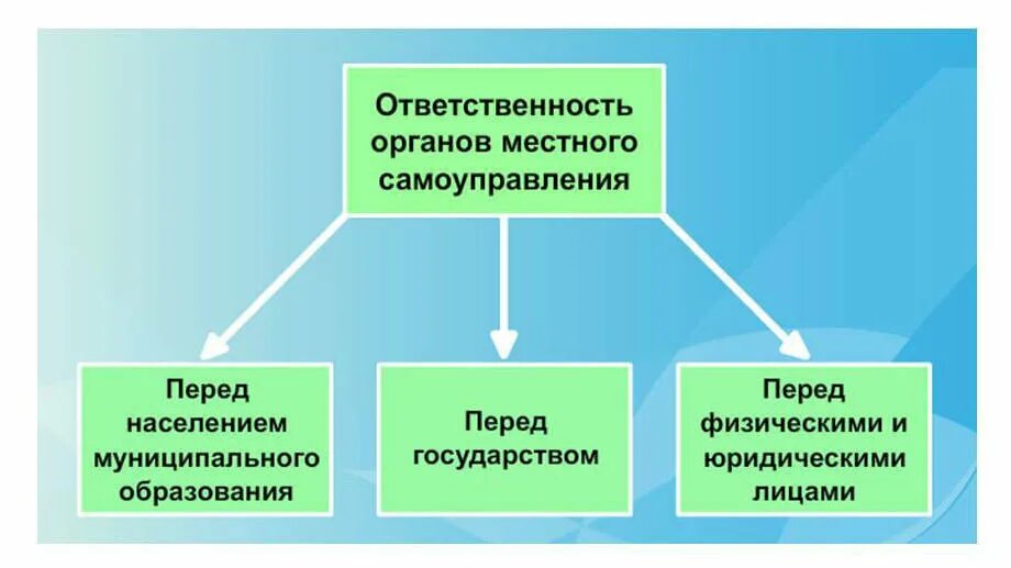 Орган самоуправления это администрация. Ответственность органов местного самоуправления. Ответственность органов и должностных лиц местного самоуправления. Виды ответственности органов МСУ. Ответственность перед населением.