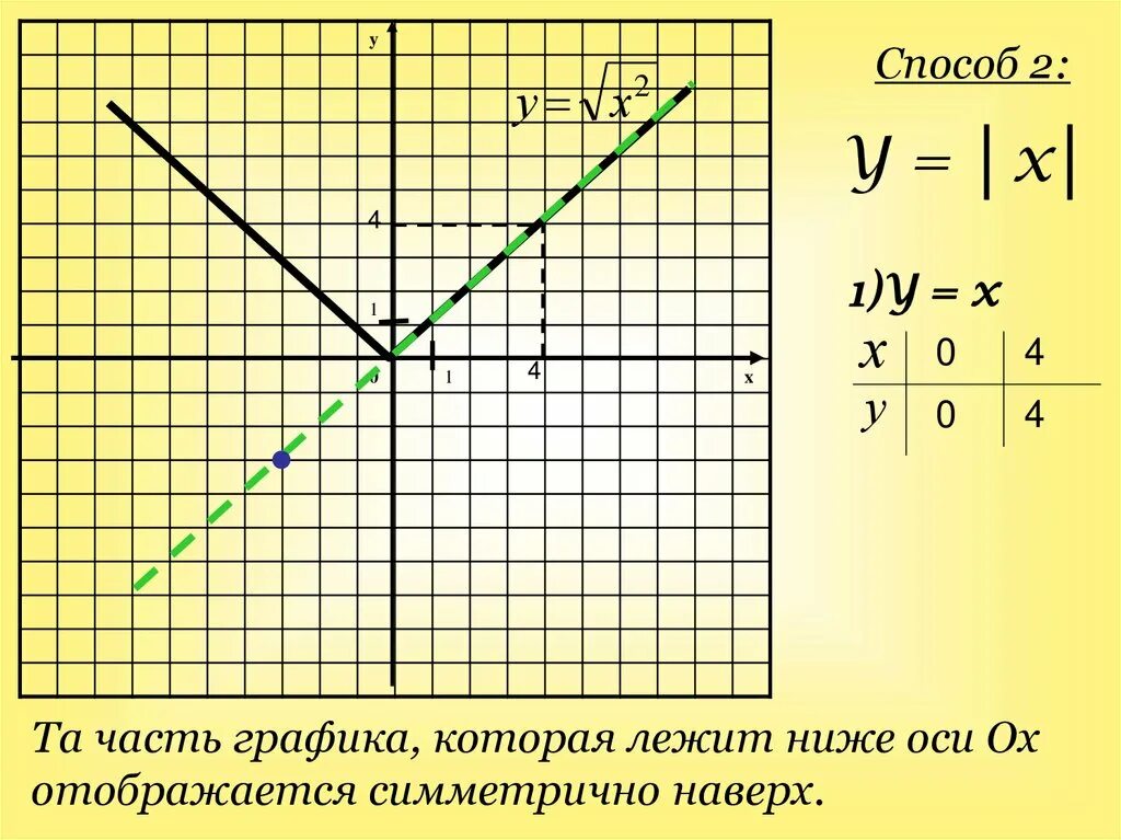 Y равен корень из x. График функции корень из х в квадрате. Функция корня график. Функция квадратный корень из х. Функция корень из x в квадрате.