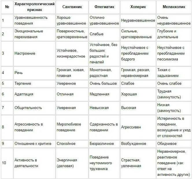 Таблица характеристика теста. Характеристика типов темперамента таблица. Типы личности холерик сангвиник характеристика. Психологическая характеристика типов темперамента таблица. Характеристика четырех типов темперамента.