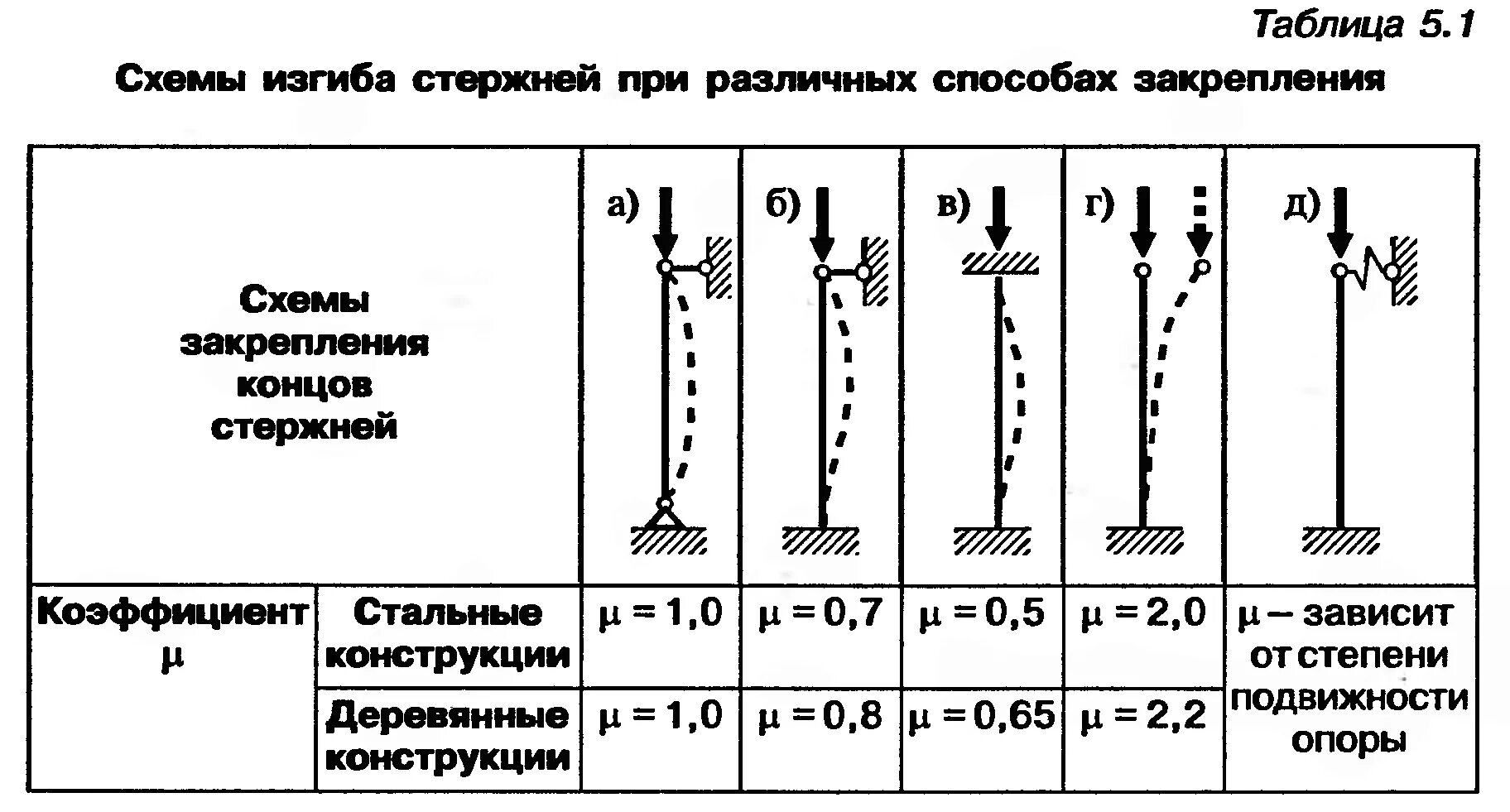 Изгиб колонны. Гибкость стержня расчетные схемы. Коэффициент закрепления концов стержня. Расчетная длина сжатого стержня. Схемы закрепления колонн.