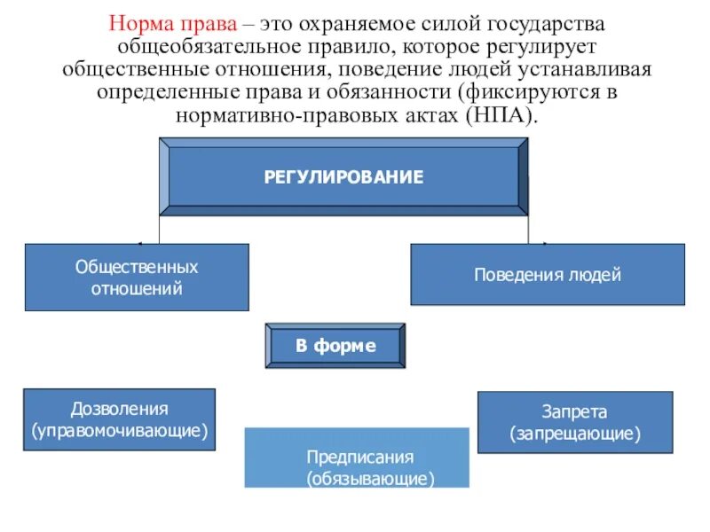 Как право регулирует общественные отношения. Регулирование общественных отношений. Виды регулирования общественных отношений. Регулирование социальных отношений.