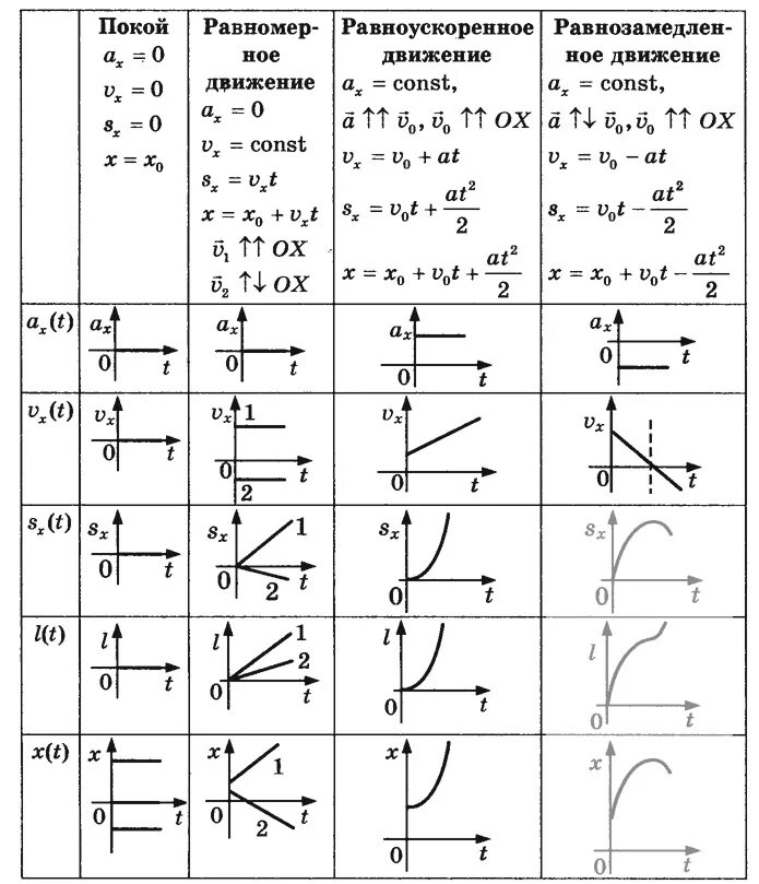 Функция зависимости скорости от времени. Равноускоренное движение формулы и графики. Основные формулы кинематики равноускоренного движения. Графики зависимости кинематических величин от времени. Равномерное прямолинейное движение формулы и графики.
