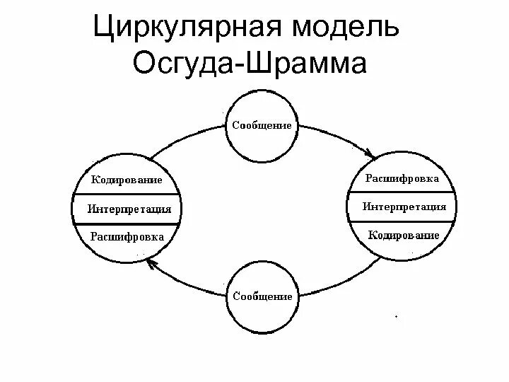 Кольцевая модель. Коммуникативная модель Шрамма – Осгуда. Циклическая модель коммуникации у. Шрамма и ч. Осгуда. Циркулярная (циклическая) модель коммуникации. Циркулярная модель коммуникации Осгуда-шрама.