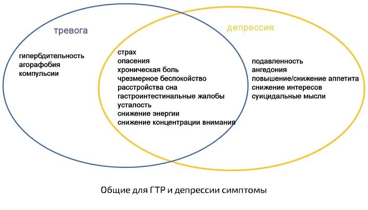 Симптомы тревоги схема. Тревожная депрессия симптомы. Тревожность и депрессия. Тревожно-депрессивное расстройство симптомы.