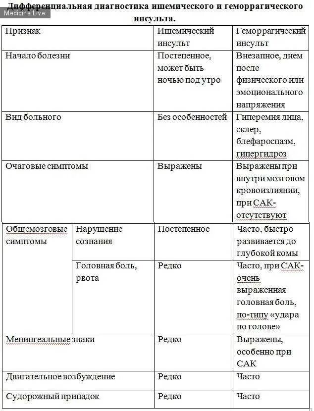 Что такое ишемический инсульт простыми словами. Диф диагноз ишемического и геморрагического инсульта. Дифференциальный диагноз ишемического инсульта. Дифференциальный диагноз ишемического и геморрагического инсультов. Диф диагностика ишемического и геморрагического инсульта.