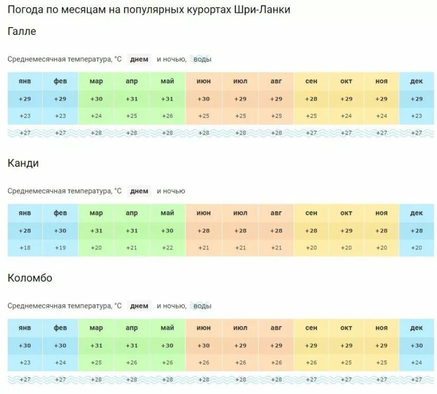 Какая погода на шри ланке