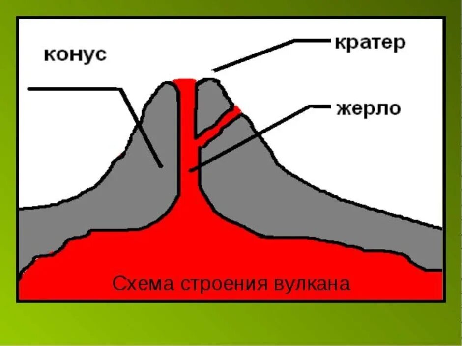 Строение вулкана 5 класс