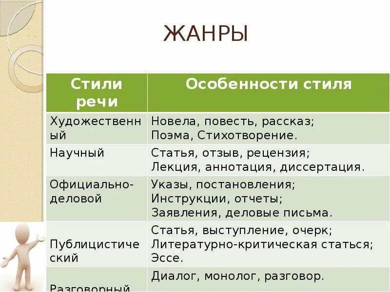 Жанры текста. Стили и Жанры текста. Жандрытекста в русском языке. Жанры текста в русском. 3 стили речи типы речи