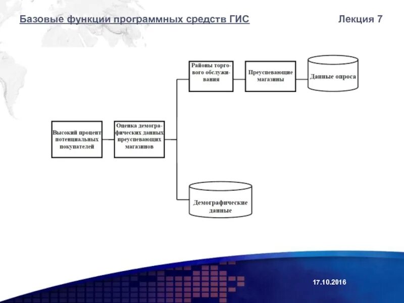 Функции ГИС. Базовые программные средства. Программные средства ГИС. Базисные функции.