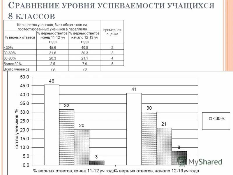 Уровни успеваемости в школе. Соотношение по группе. Показатели успеваемости по уровням. Показатели успеваемости по уровням. Ряд распределения по уровню успеваемости.