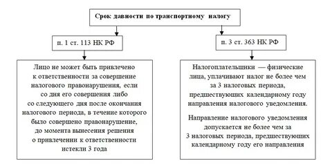 Срок давности налоговых санкций