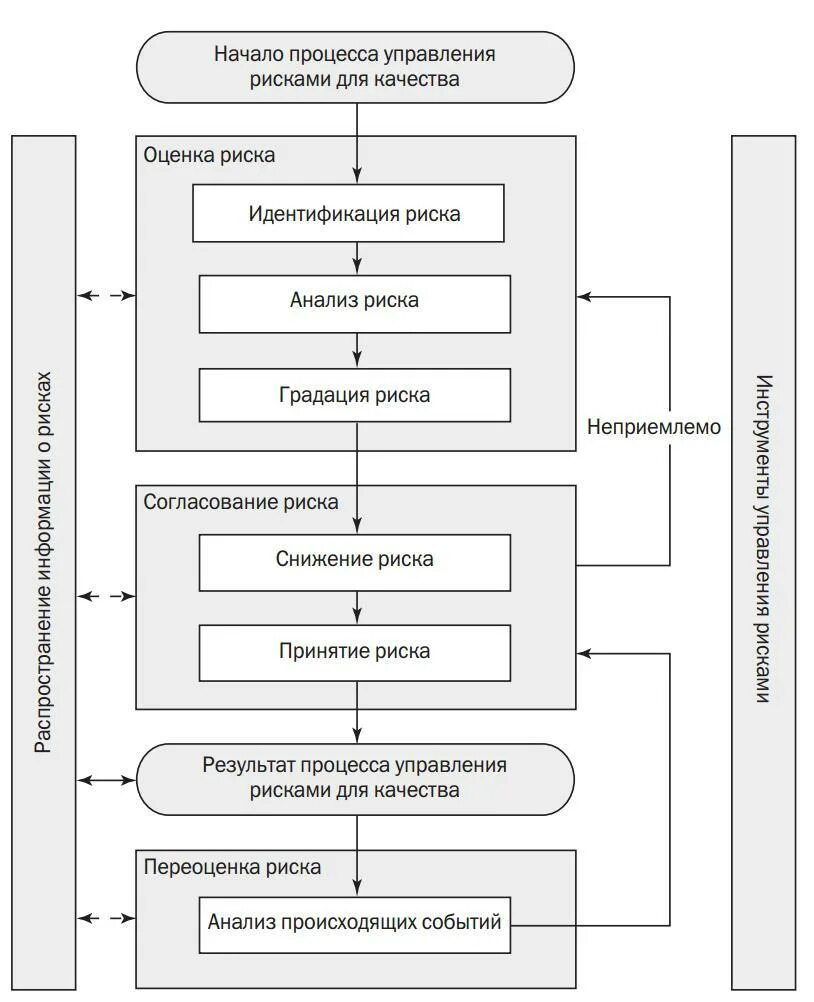 Схема процесса управления риском. Схема взаимодействия этапов управления рисками. Блок-схему процесса управления рисками. Схема управления рисками на предприятии. Управление рисками схема