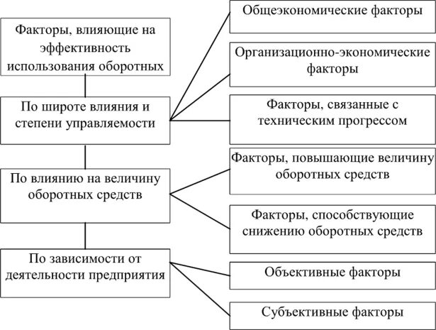 Факторы влияющие на эффективность использования. Факторы влияющие на использование оборотных средств. факторы влияющие на эффективность использования оборотных средств. факторы влияющие на оборотные средства. факторы повышения эффективности использования оборотных средств.