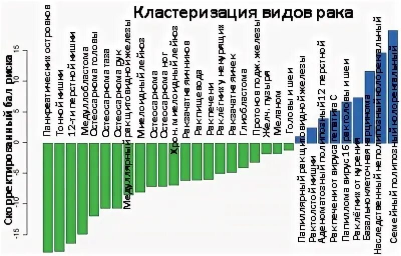 Вероятность рака у человека