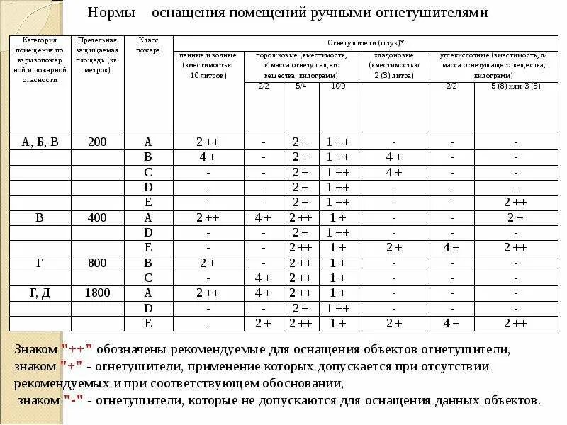 Пассажирские вагоны оборудуются воздушно пенными огнетушителями марки. Таблица расчета огнетушителей. Нормы расстановки огнетушителей в помещениях. Норма количества огнетушителей на площадь помещения нормы. Нормы оснащения огнетушителями складских помещений.