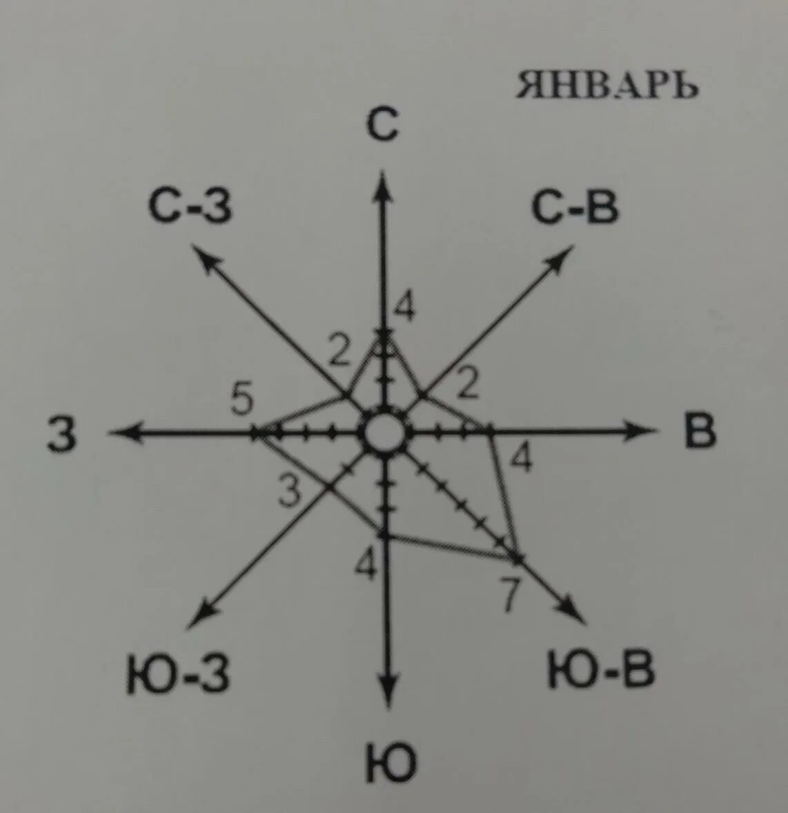 Юго восток ветер. Рассмотрите розу ветров.