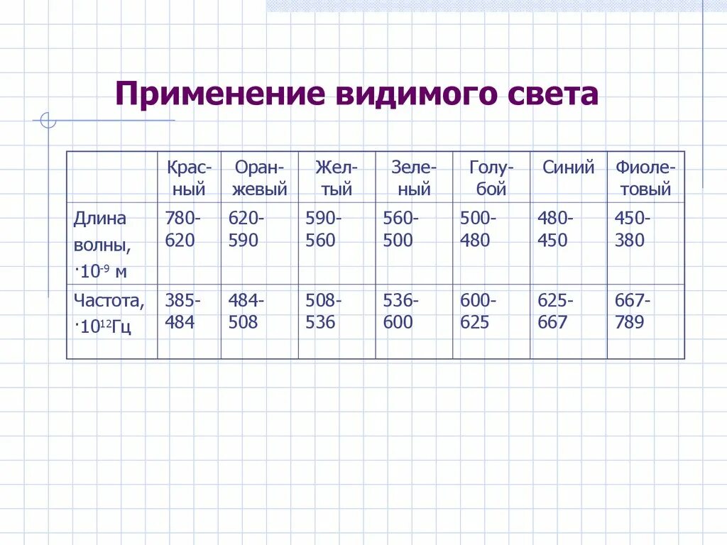 Применение видимого света. Применение видимого излучения. Видимый свет применение. Применениевилимого излучения. Видимый свет источник излучения